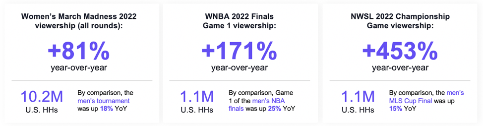 Nielsen Won't Incorporate 's Data on 'Thursday Night Football'  Viewership - WSJ