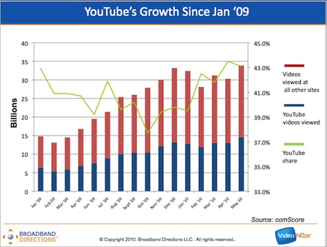 Youtube User Growth Chart